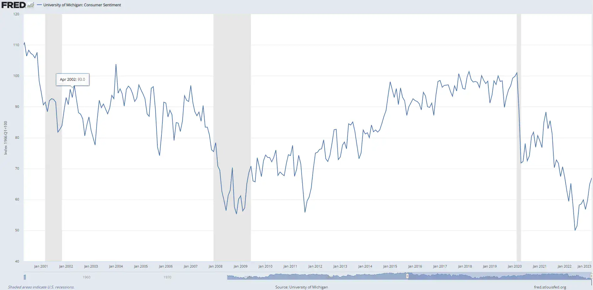 US Consumer Sentiment 2023